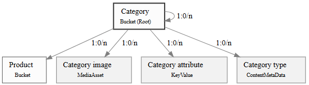 category