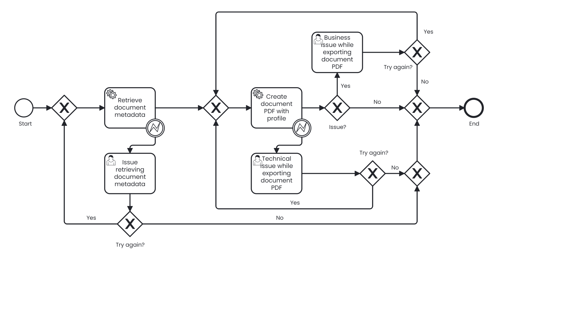 W2P generic create PDF document process