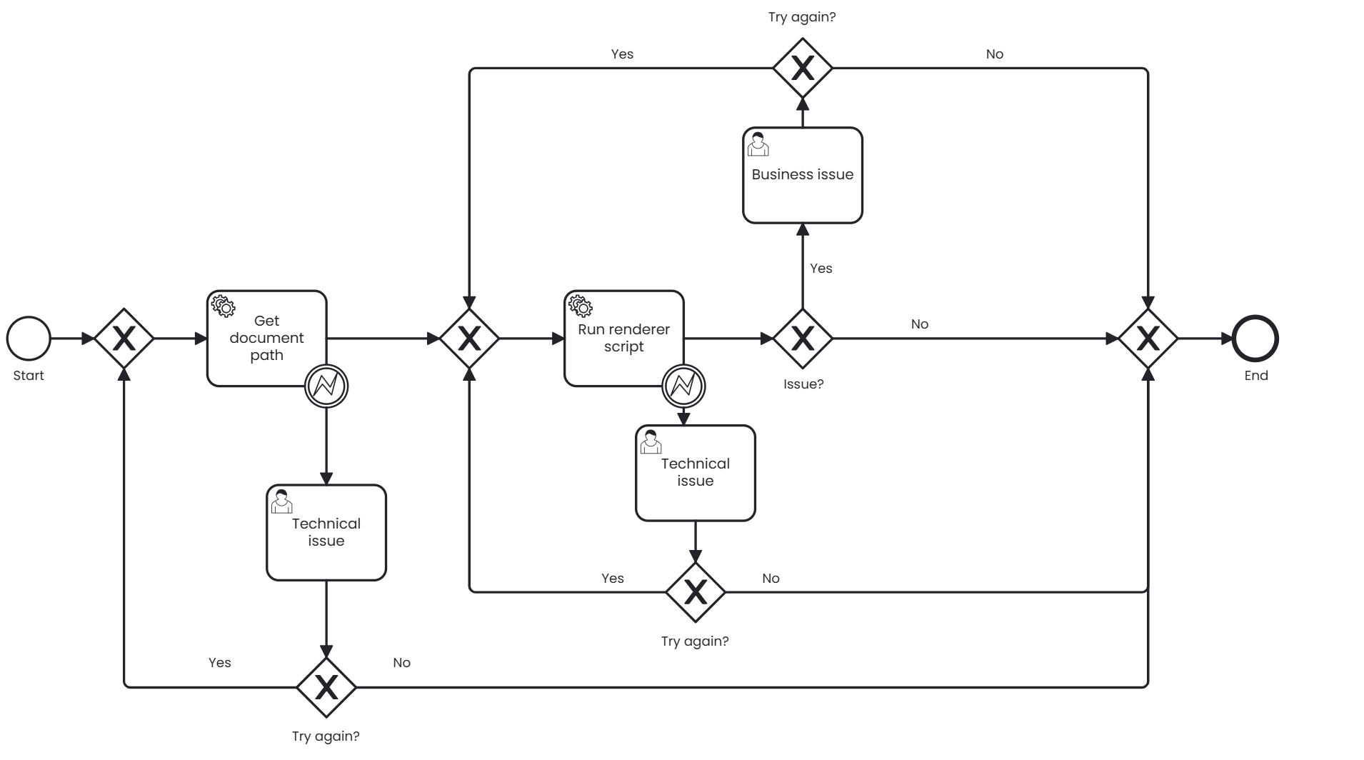 W2P generic document rendering process